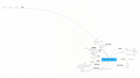 Mind Map: Our Classroom Community