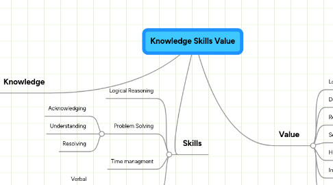 Mind Map: Knowledge Skills Value