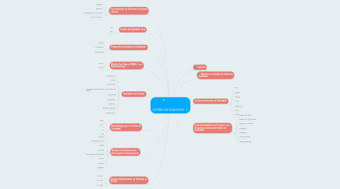 Mind Map: GESTÃO DA QUALIDADE