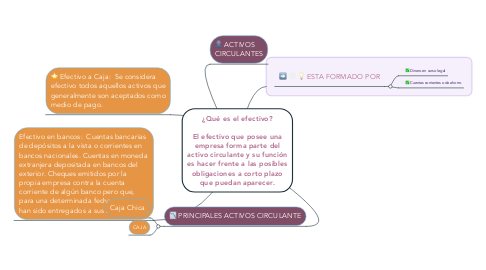 Mind Map: ¿Qué es el efectivo?  El efectivo que posee una empresa forma parte del activo circulante y su función es hacer frente a las posibles obligaciones a corto plazo que puedan aparecer.