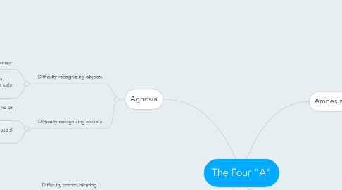 Mind Map: The Four "A"