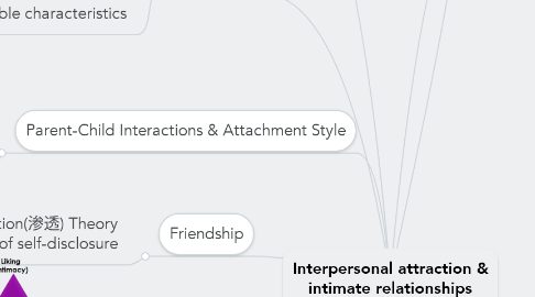 Mind Map: Interpersonal attraction & intimate relationships