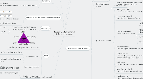 Mind Map: Interpersonal attraction & intimate relationships