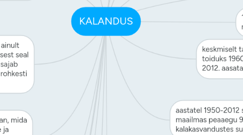 Mind Map: KALANDUS