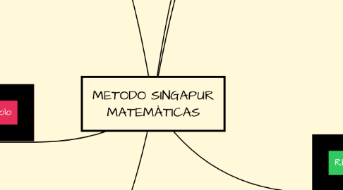 Mind Map: METODO SINGAPUR MATEMÀTICAS