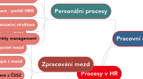 Mind Map: Procesy v HR