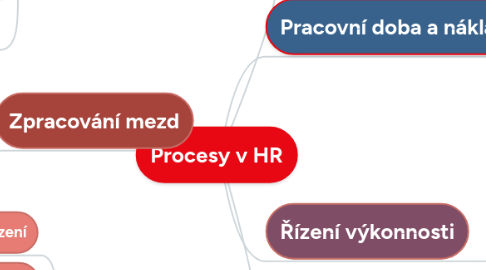 Mind Map: Procesy v HR