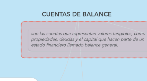 Mind Map: CUENTAS DE BALANCE