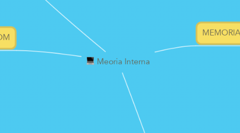 Mind Map: Meoria Interna