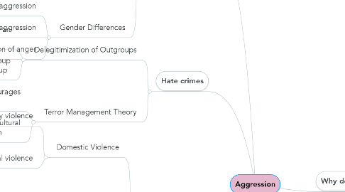 Mind Map: Aggression