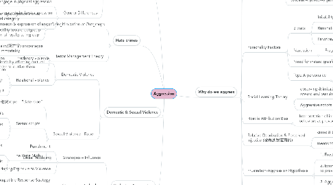 Mind Map: Aggression