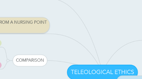 Mind Map: TELEOLOGICAL ETHICS