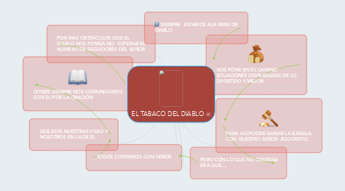 Mind Map: EL TABACO DEL DIABLO