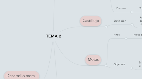 Mind Map: TEMA 2