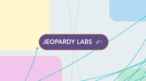 Mind Map: JEOPARDY LABS