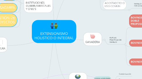 Mind Map: EXTENSIONISMO HOLISTICO O INTEGRAL