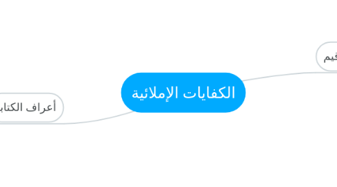 Mind Map: الكفايات الإملائية