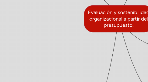 Mind Map: Evaluación y sostenibilidad organizacional a partir del presupuesto.