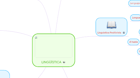 Mind Map: LINGÜÍSTICA