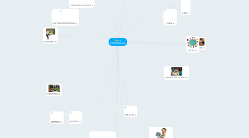 Mind Map: LAS COMPETENCIAS