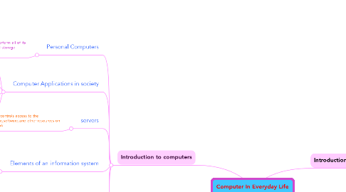 Mind Map: Computer In Everyday Life