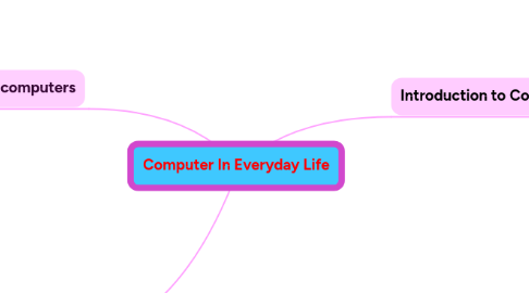 Mind Map: Computer In Everyday Life