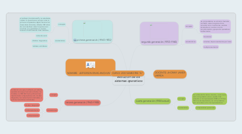 Mind Map: evolución de los sistemas operativos