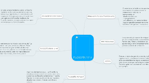 Mind Map: FILOSOFÍA 11° A