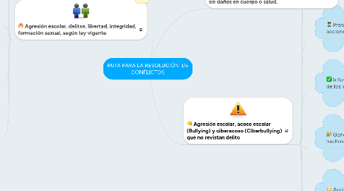 Mind Map: RUTA PARA LA RESOLUCIÓN  DE CONFLICTOS