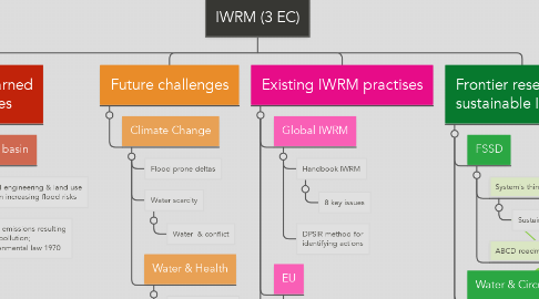 Mind Map: IWRM (3 EC)
