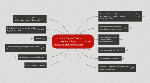 Mind Map: Überblick Digital Finance  (Auswahl) by http://www.blicklog.com