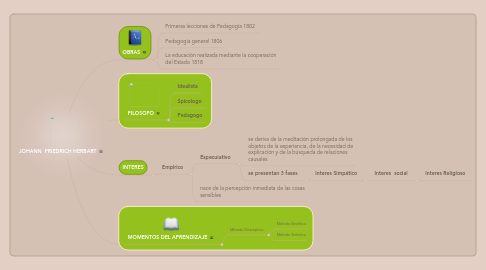 Mind Map: JOHANN FRIEDRICH HERBART
