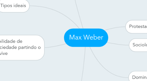 Mind Map: Max Weber