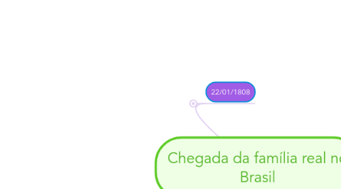 Mind Map: Chegada da família real no Brasil