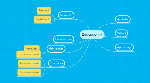 Mind Map: Educacion