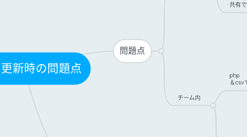 Mind Map: コース更新時の問題点