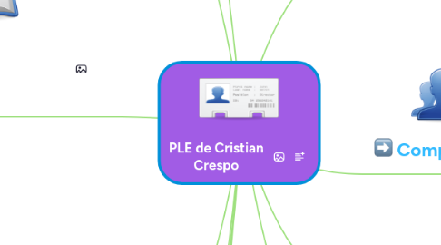 Mind Map: PLE de Cristian Crespo