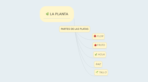Mind Map: PARTES DE LAS PLATAS
