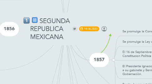 Mind Map: SEGUNDA REPUBLICA MEXICANA