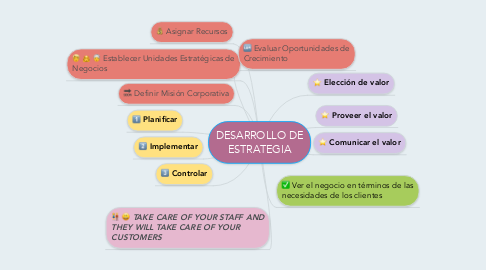 Mind Map: DESARROLLO DE ESTRATEGIA