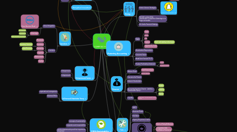 Mind Map: COMM 101