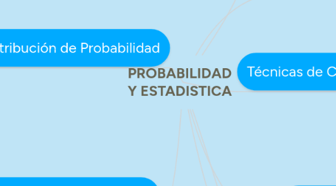 Mind Map: PROBABILIDAD Y ESTADISTICA