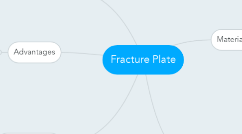 Mind Map: Fracture Plate