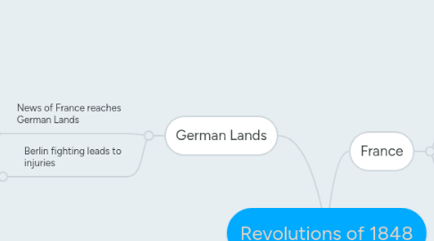 Mind Map: Revolutions of 1848