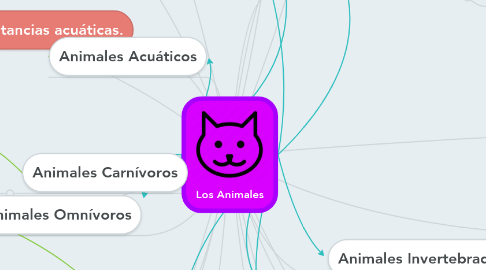 Mind Map: Los Animales