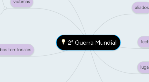 Mind Map: 2ª Guerra Mundial