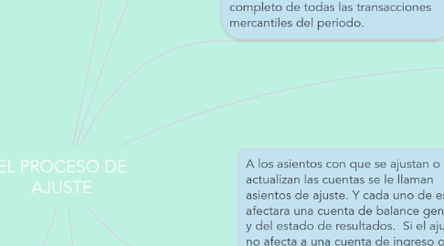 Mind Map: EL PROCESO DE AJUSTE