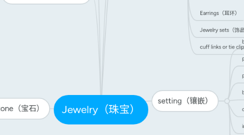 Mind Map: Jewelry(珠宝)