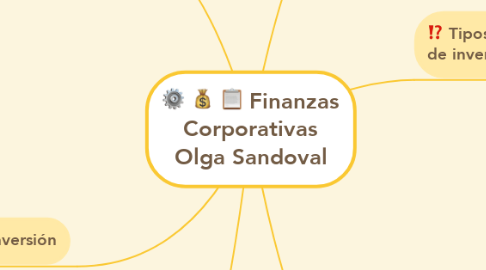 Mind Map: Finanzas Corporativas Olga Sandoval