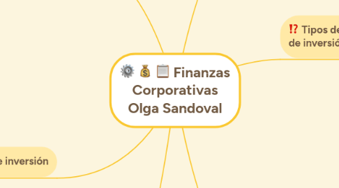 Mind Map: Finanzas Corporativas Olga Sandoval